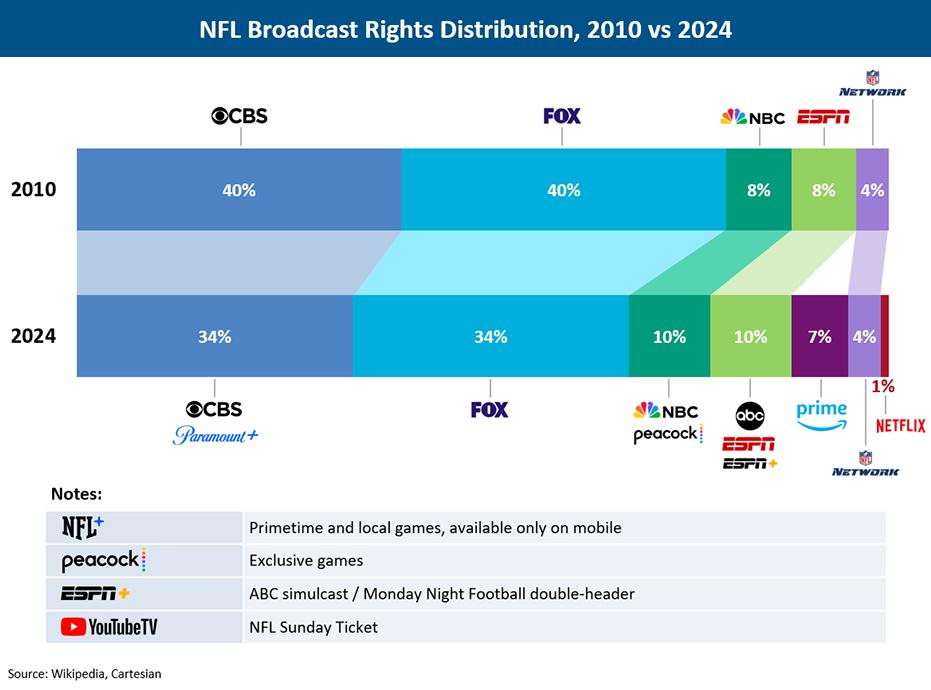 Impact of Streaming on Traditional Sports Broadcast Rights