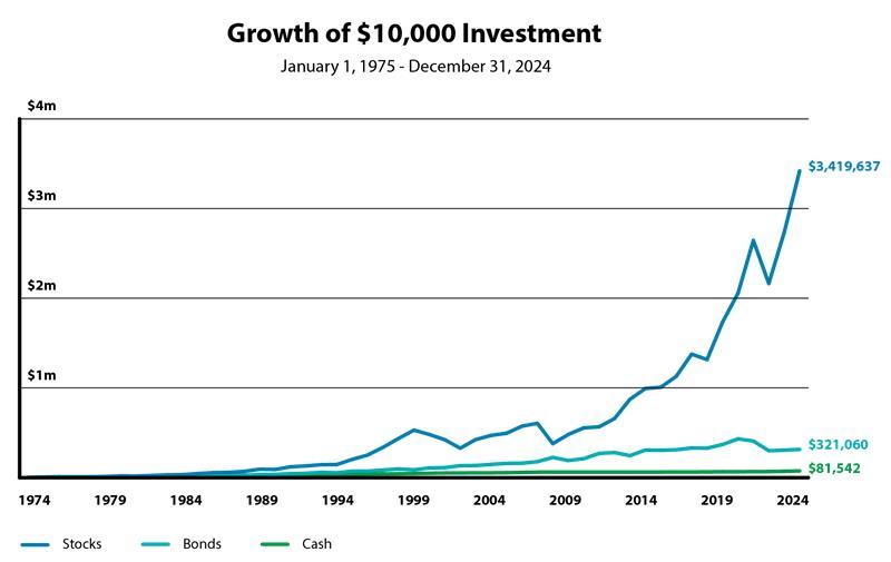 Historical Patterns and Their Impact on Investor Behavior