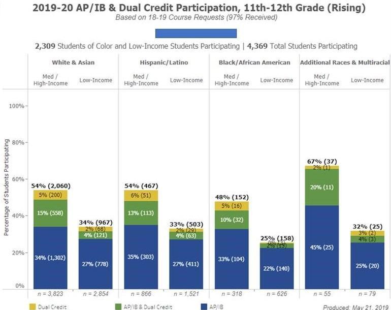 Measuring Progress and Accountability in Equity Initiatives