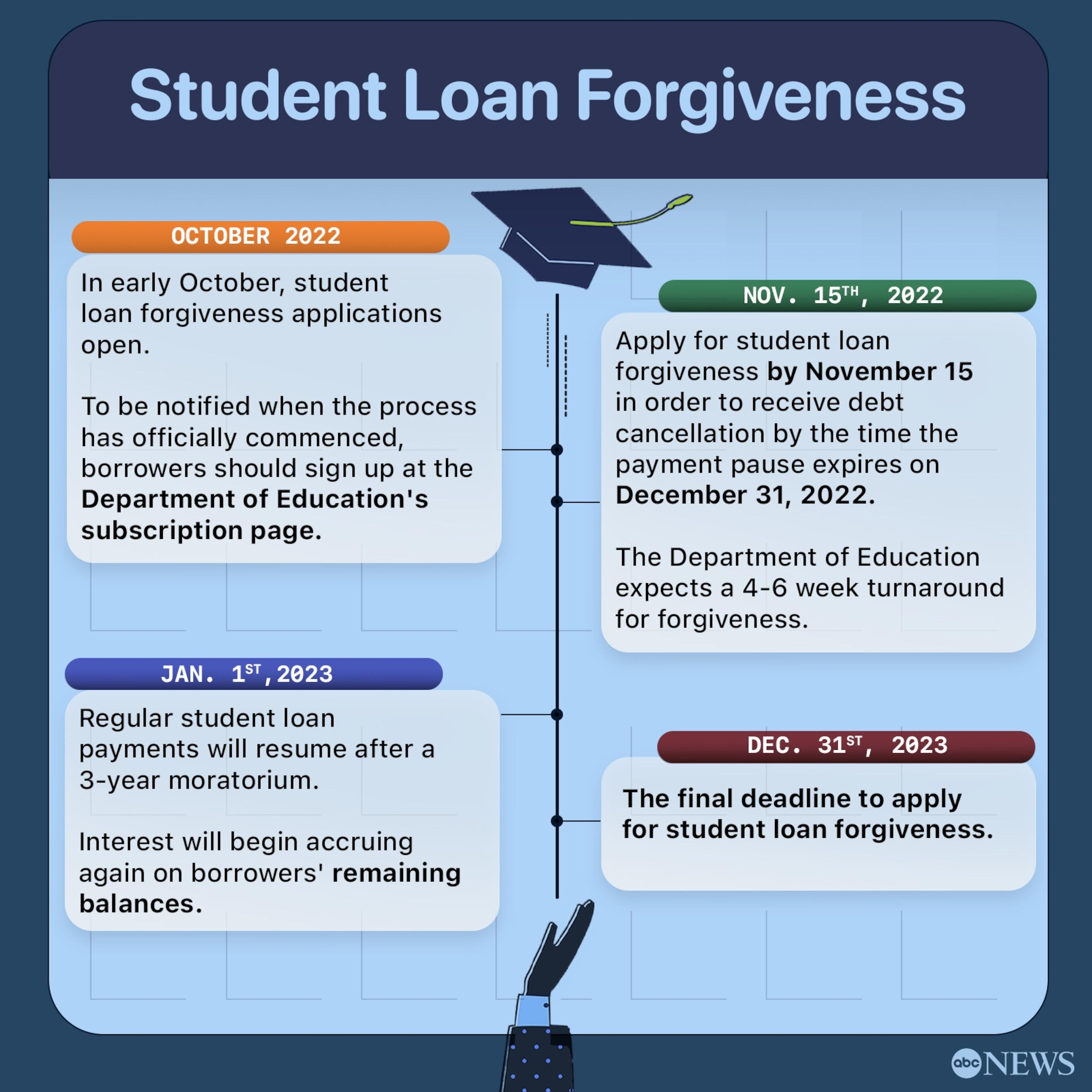 Federal Student Loan Forgiveness: New Developments Explained