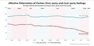 Data Shows Increase in Political Polarization Across Demographics