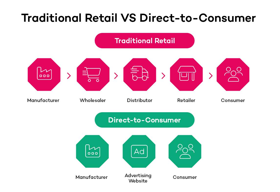 Actionable Recommendations for Aspiring Direct-to-Consumer Entrepreneurs