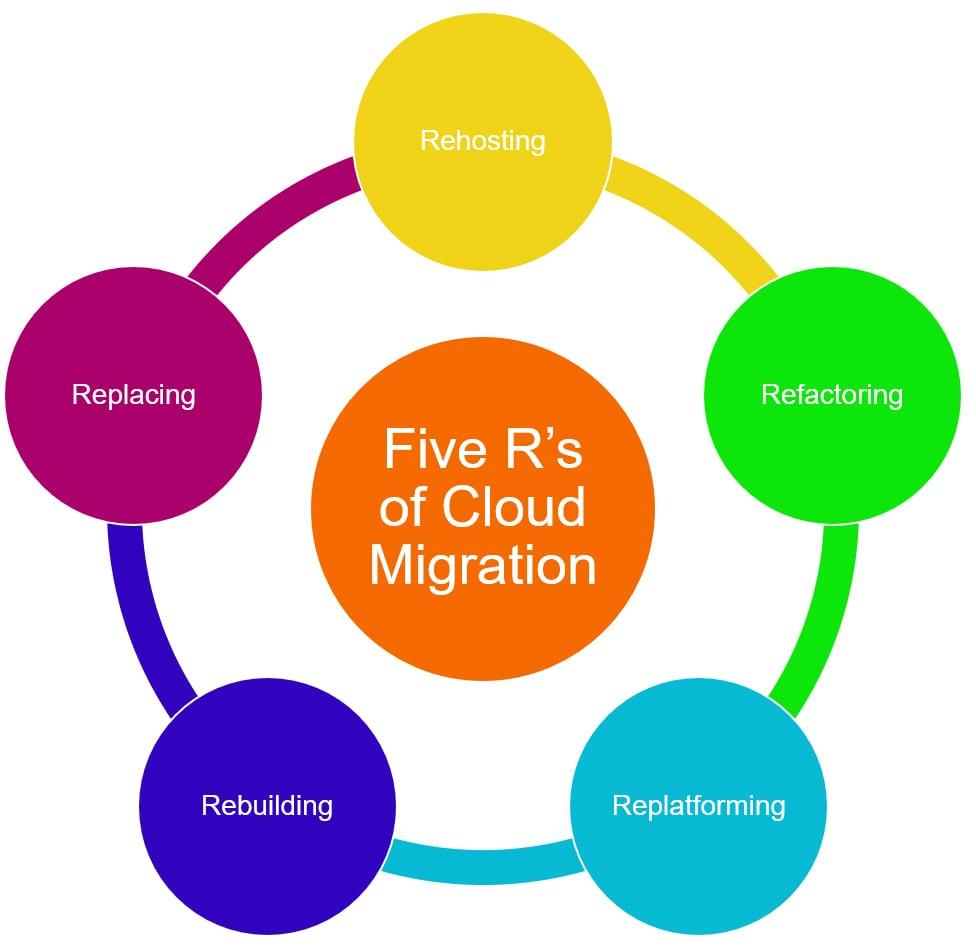 Cloud Migration Challenges for Traditional Enterprises