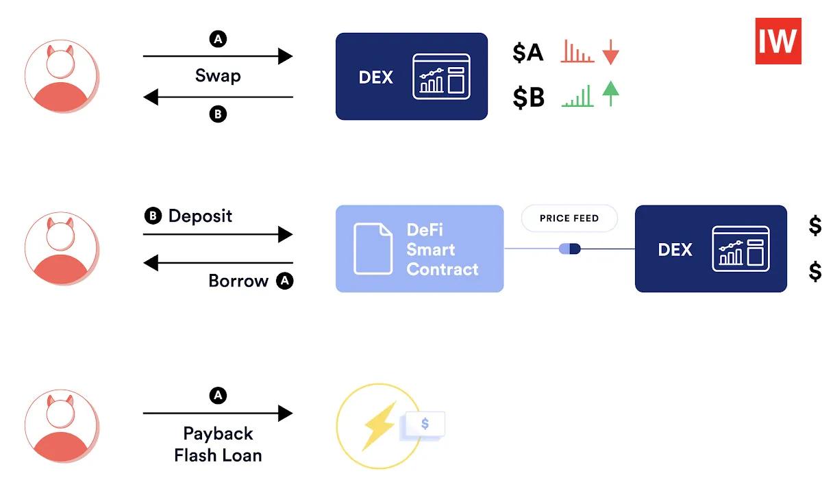 Flash Loans in DeFi: Explained Simply