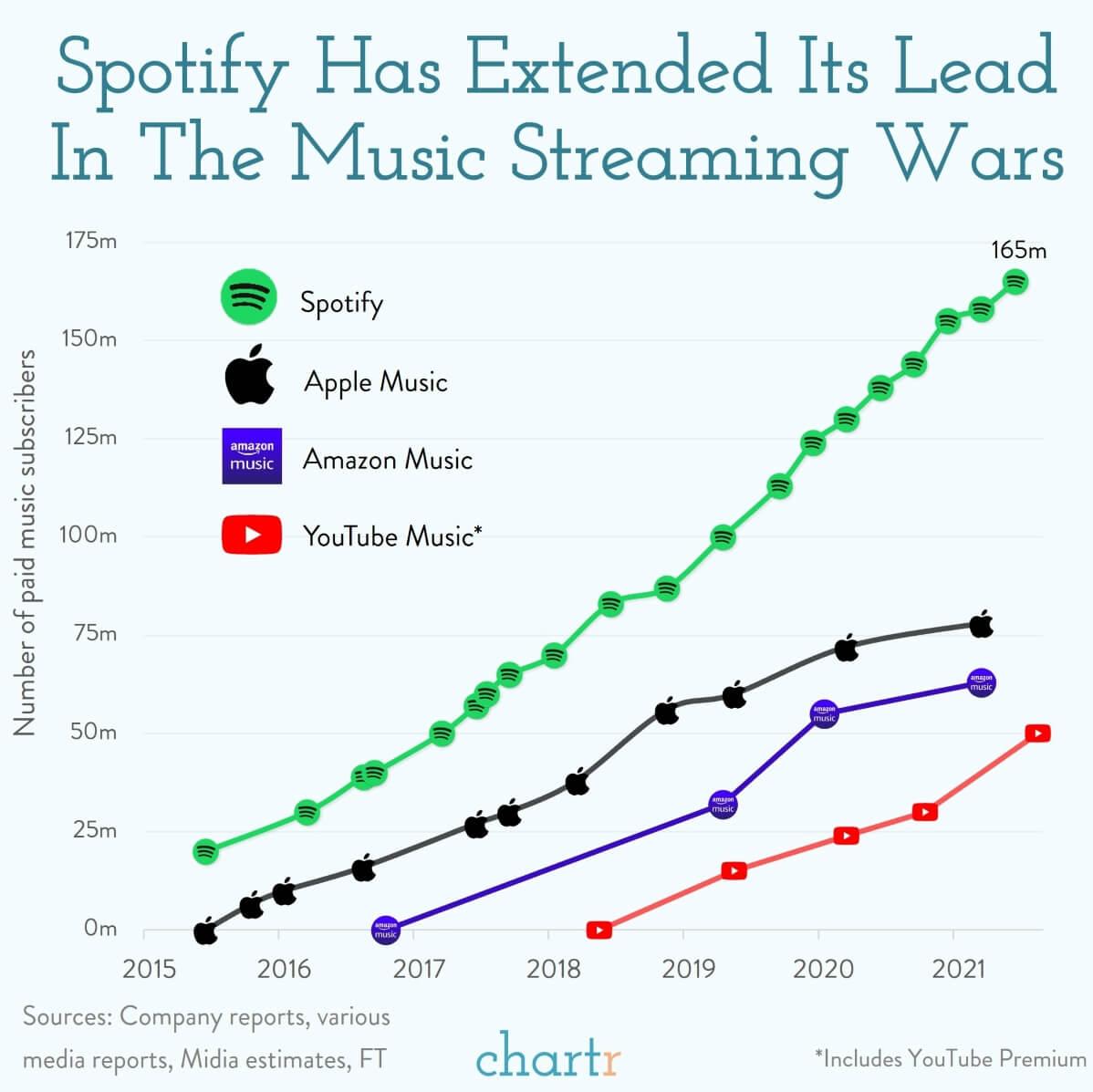 Streaming Wars: Exclusive Albums and Artists