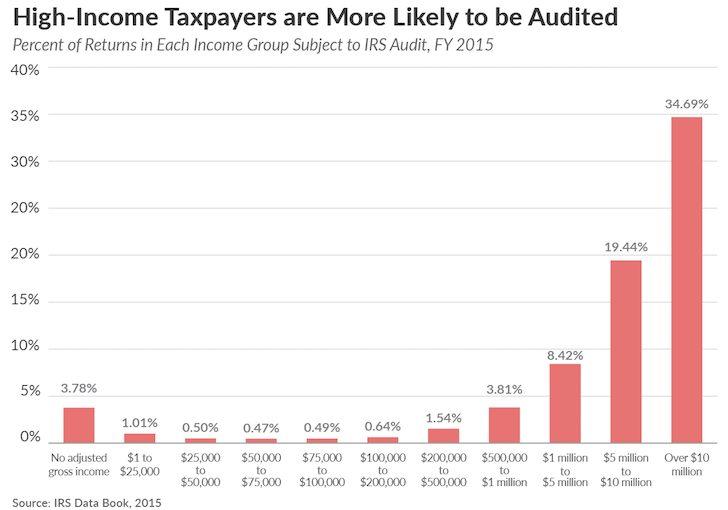 IRS Audit Rates and Red Flags: New Data Released