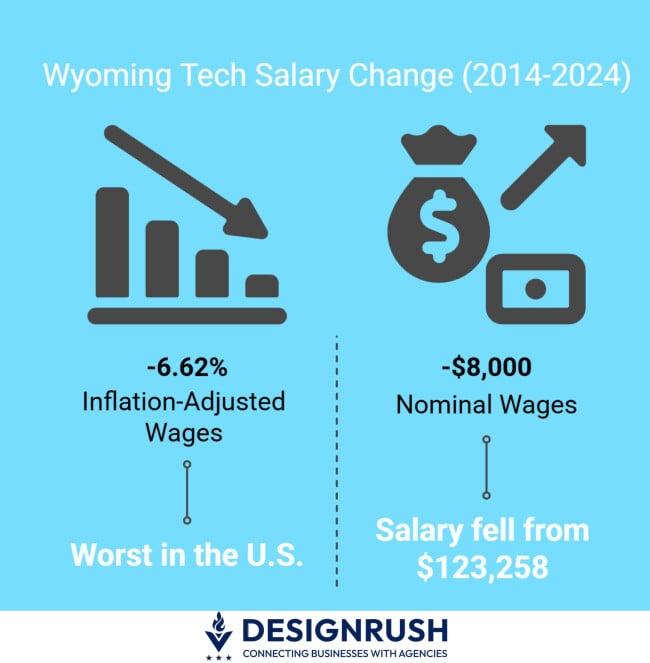 Skill Sets Driving Salary Growth in Competitive Tech Fields