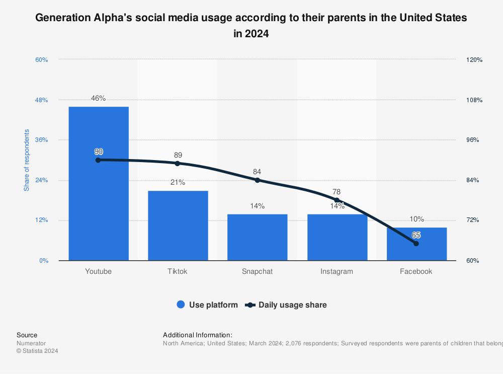 The Impact of Visual Storytelling on Gen Alpha Engagement