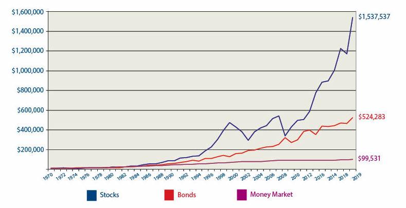 Lessons from the Past to Inform Future Investment Decisions