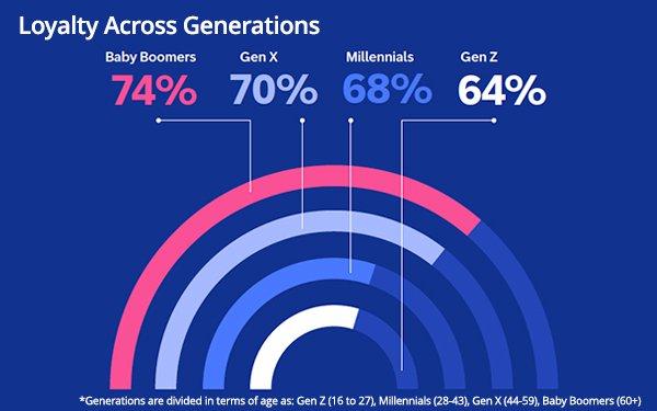 Crafting Personalized Experiences to Build Long-Term Loyalty