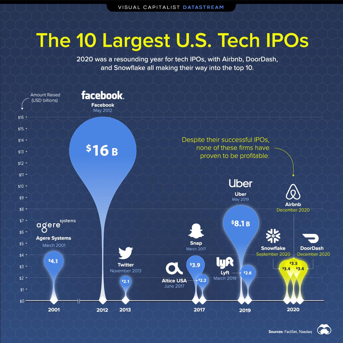 Biggest Tech IPOs of the Year: Who's Going Public