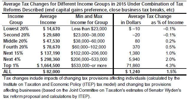 Balancing Tax Burdens Across Income Brackets with Equity in Mind