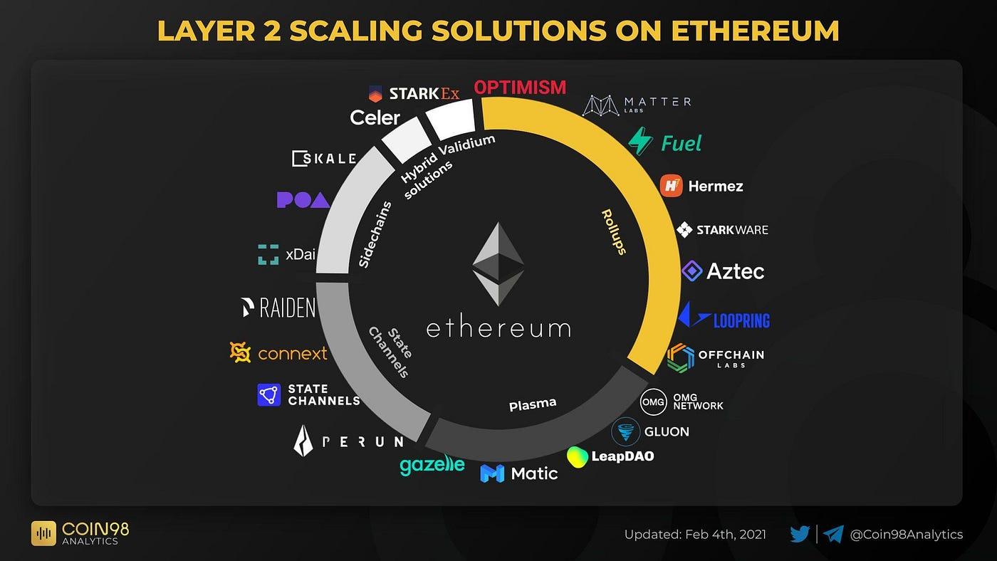 Can Layer 2 Solutions Save Ethereum from High Gas Fees?