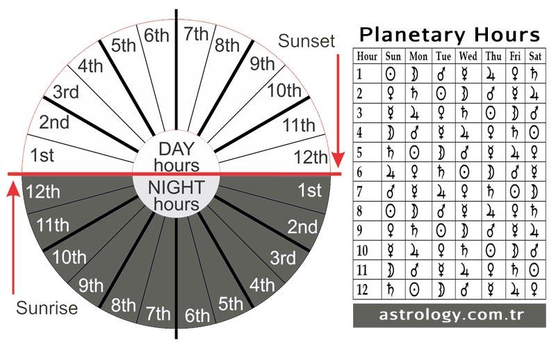 Practical Techniques to Align Actions with Planetary Hours