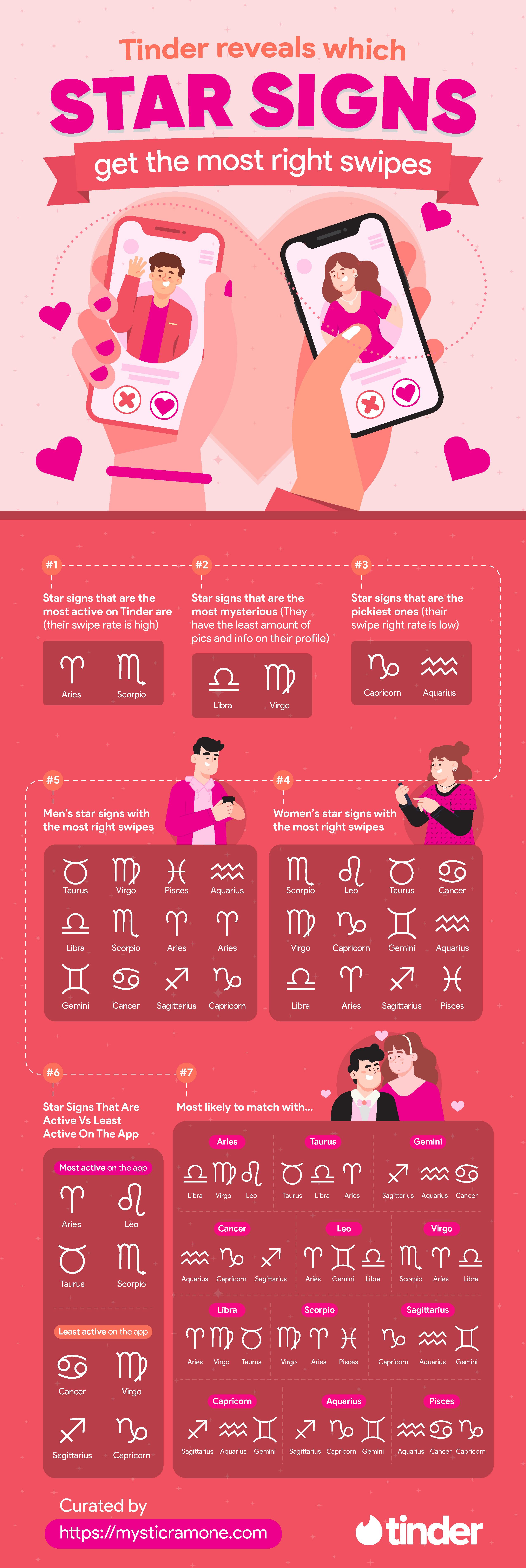 Critical Perspectives Evaluating the Effectiveness of Zodiac-Based Matching Algorithms