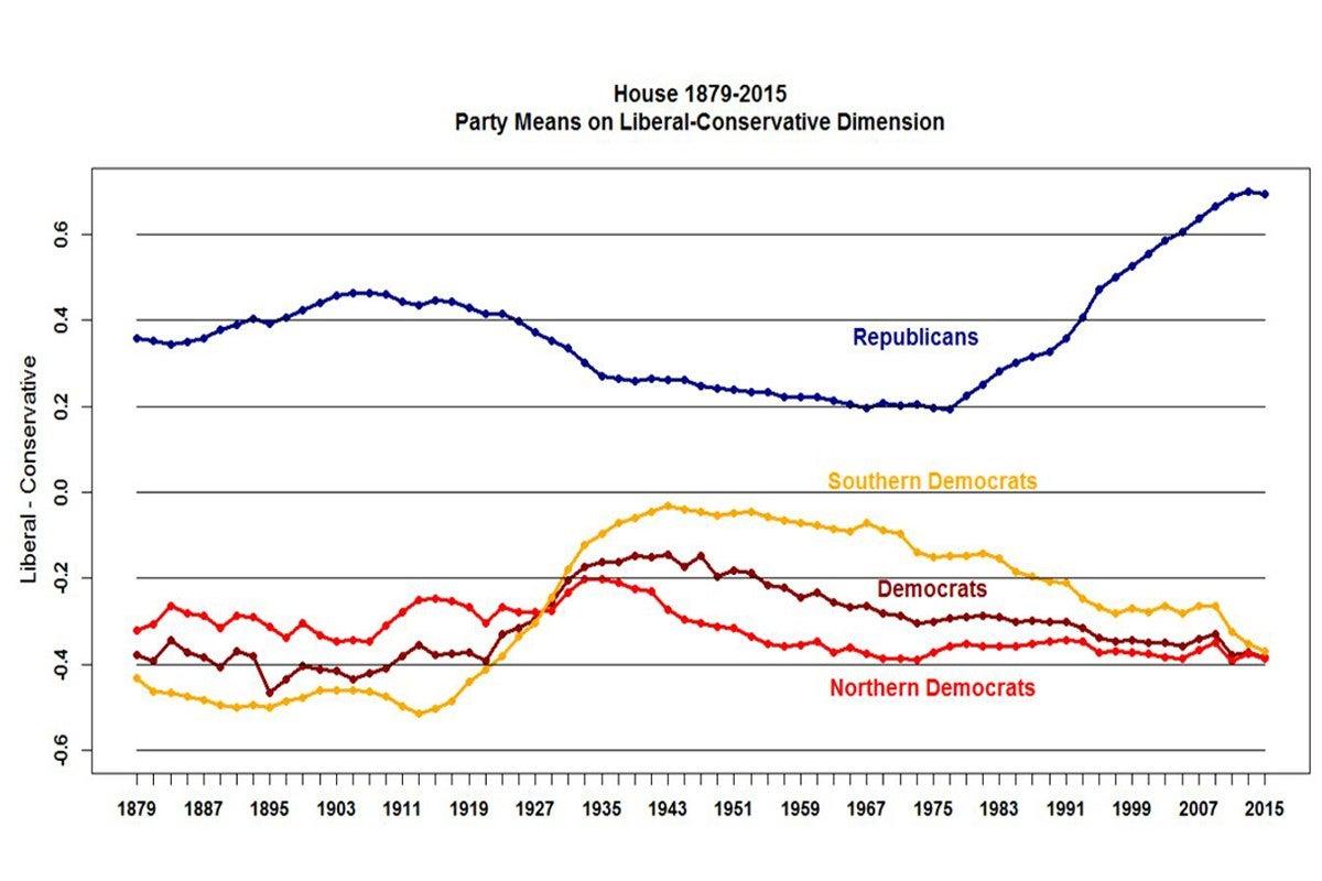 Economic Factors Driving Partisan Loyalties and Shifts