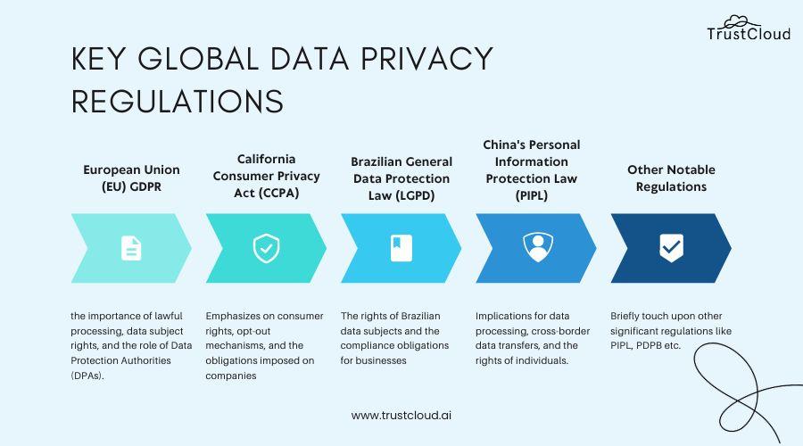Emerging Global Privacy Regulations Shaping Business Practices