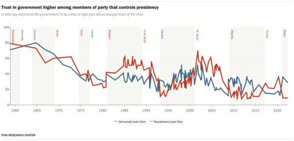 Public Trust in Government Hits Decade Low — Pew Study