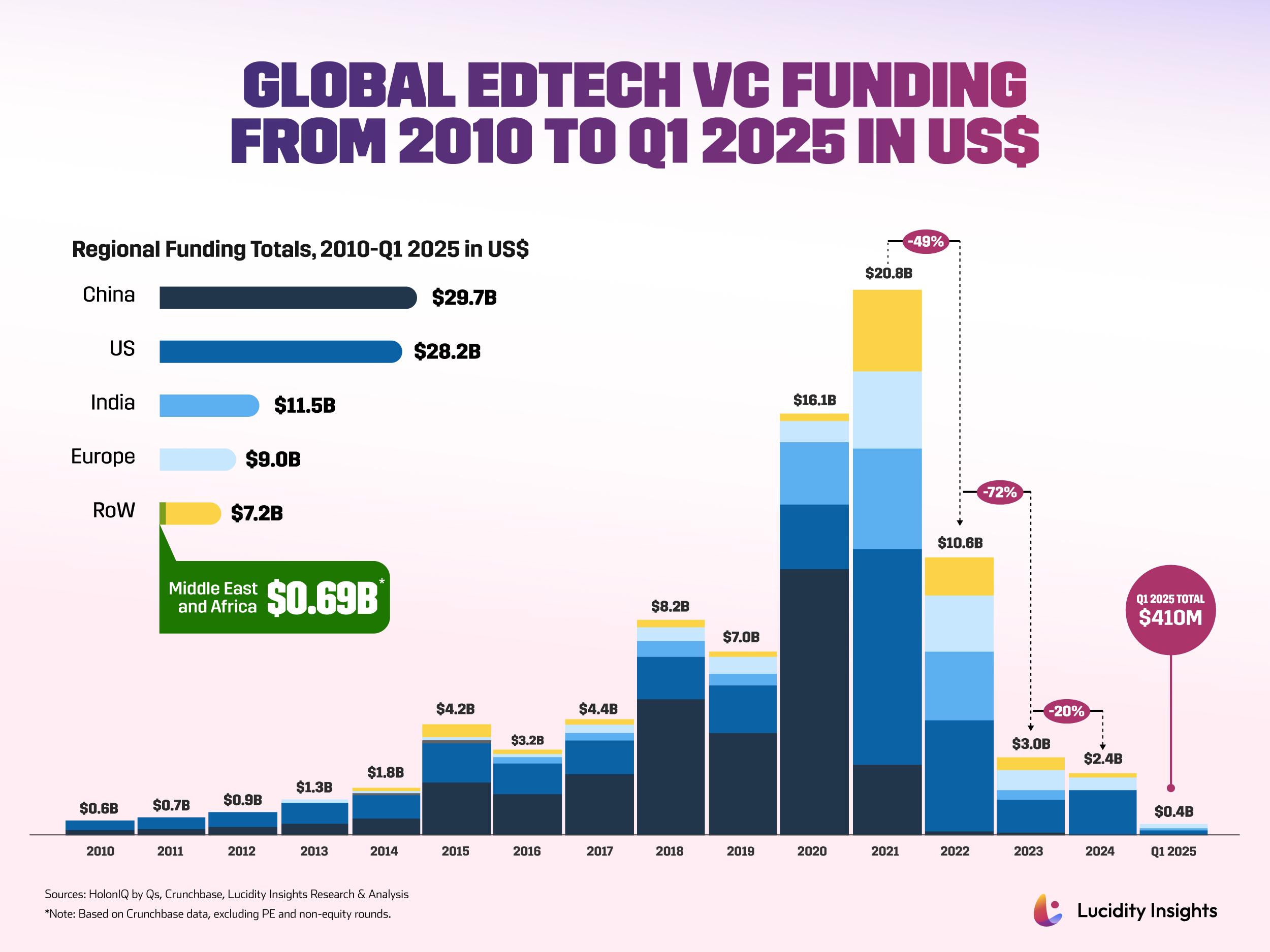 Global EdTech Investments Surpass $100 Billion in 2025
