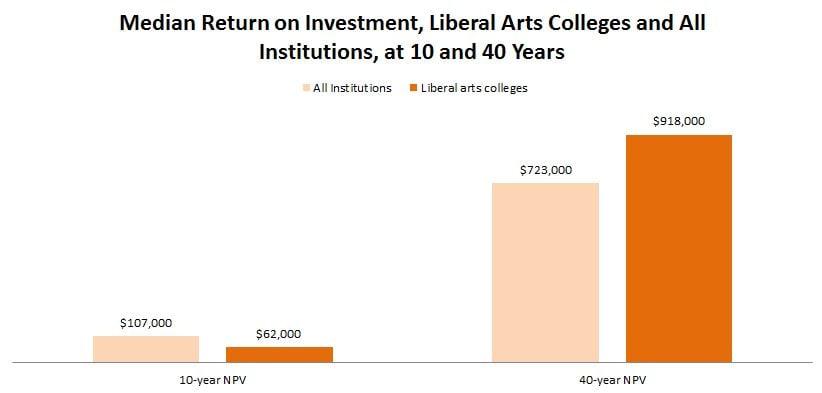 Breaking down the financial returns across different liberal arts disciplines