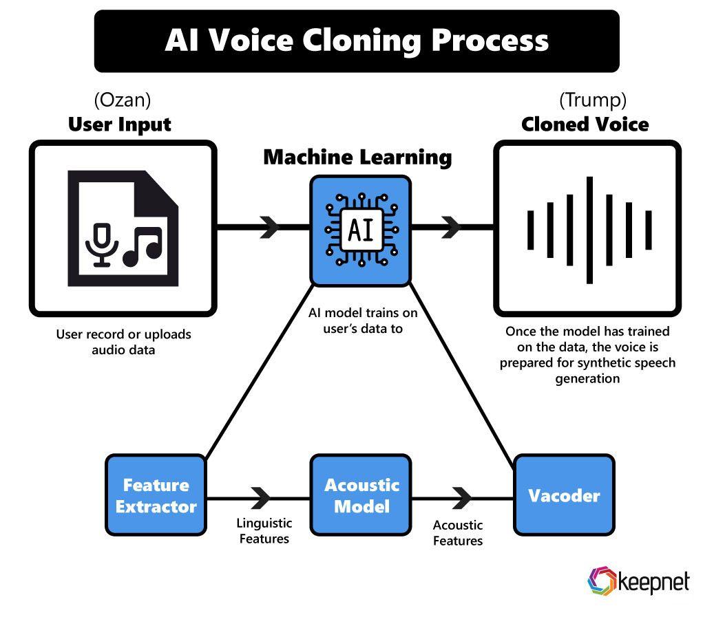 Future Trends and Innovations in AI Voice Cloning