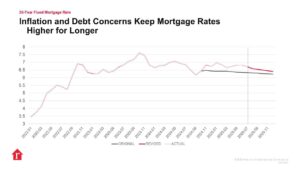 U.S. Mortgage Rates in 2025: Where Are They Heading?