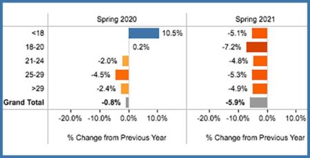 College Enrollment Rebounds Post-COVID — But Not Everywhere