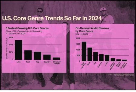 Top 5 Music Genres Growing Rapidly in 2025