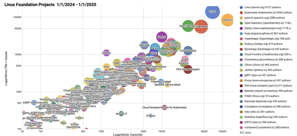 Open Source Breakthroughs in 2025: Projects Worth Watching