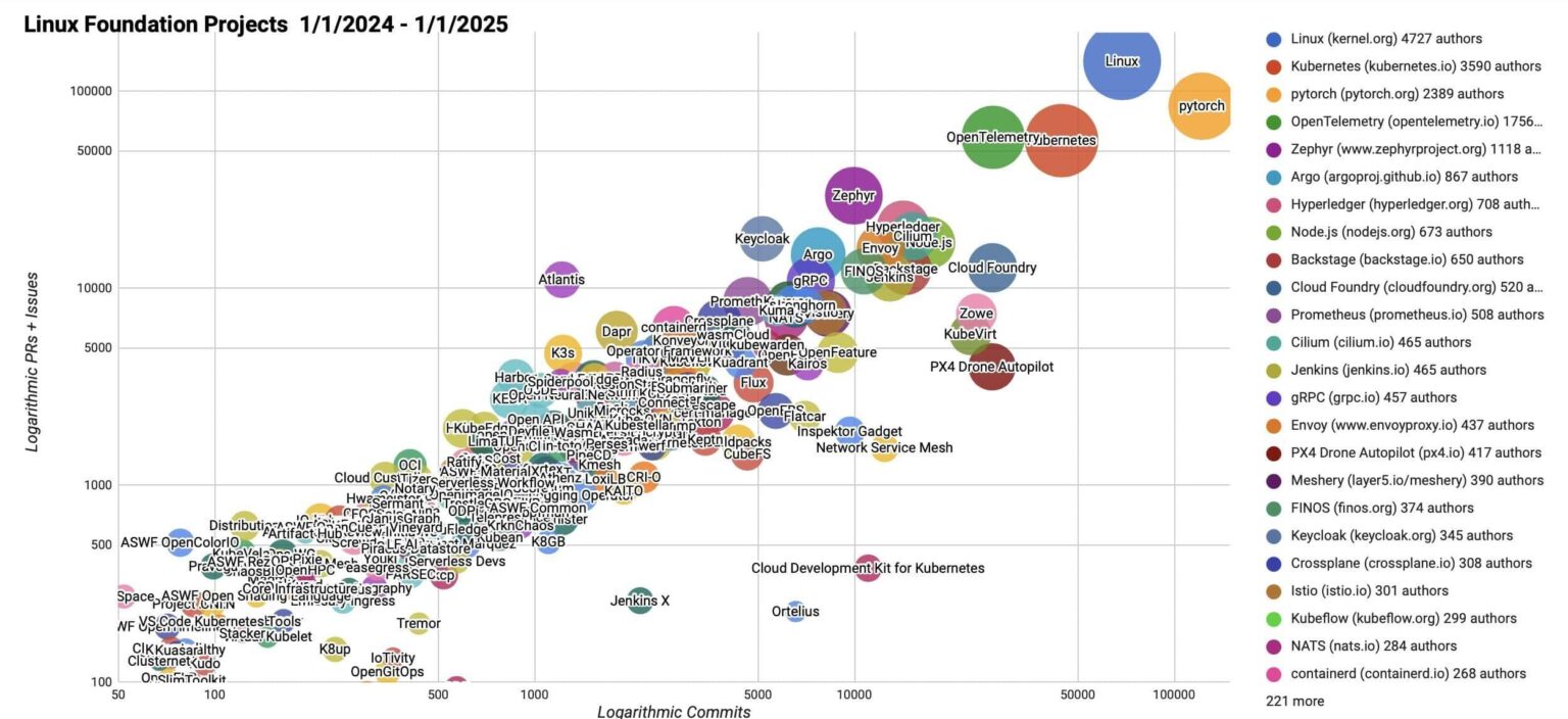 Open Source Breakthroughs in 2025: Projects Worth Watching
