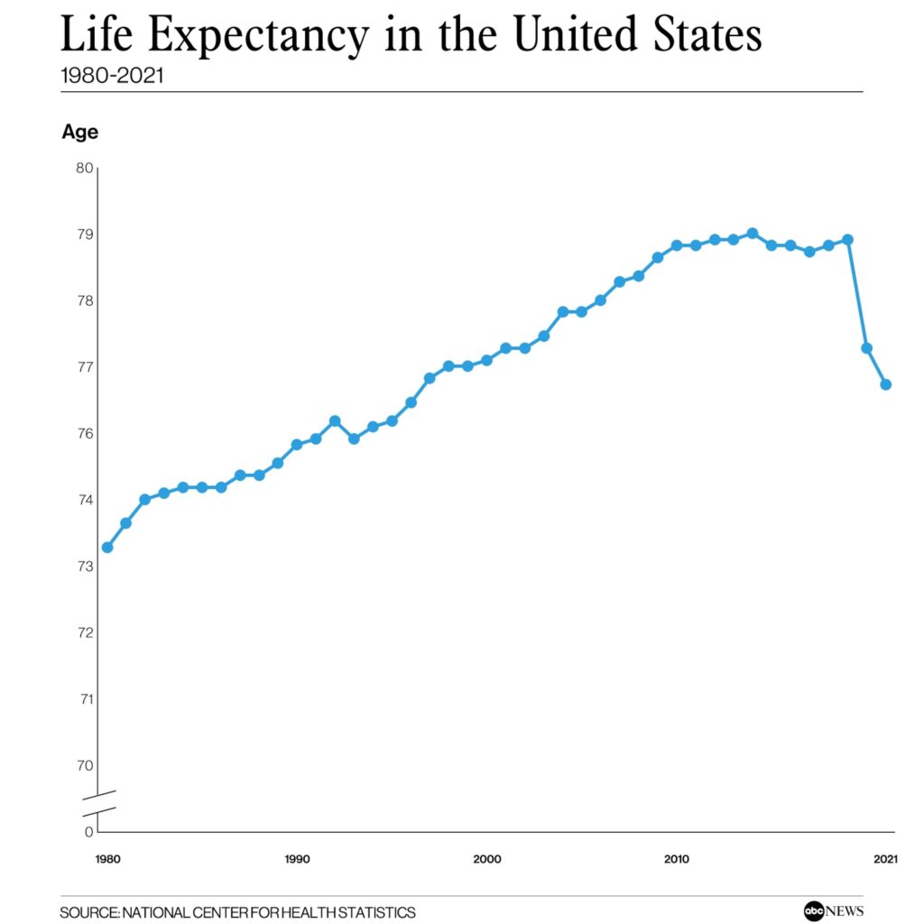 Why America’s Longevity Rate Stopped Climbing