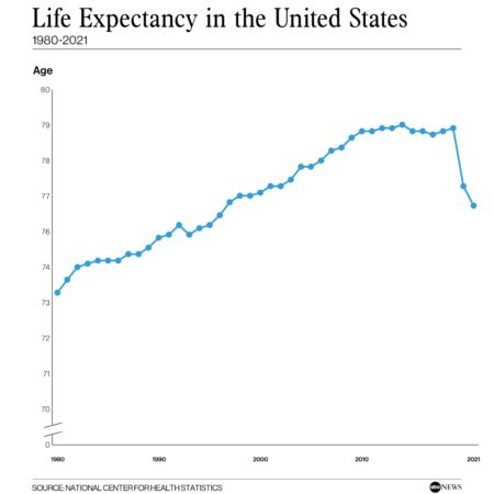 Why America’s Longevity Rate Stopped Climbing