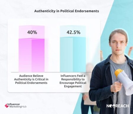 Influencer Endorsements and Their Political Impact