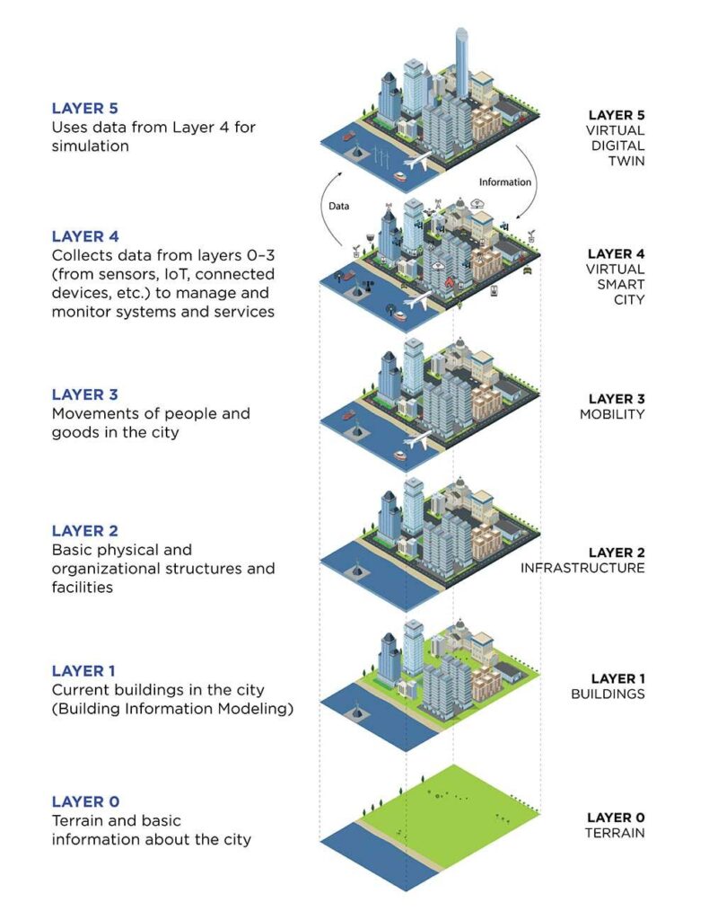Digital Twins for Cities — Why It’s Trending Now