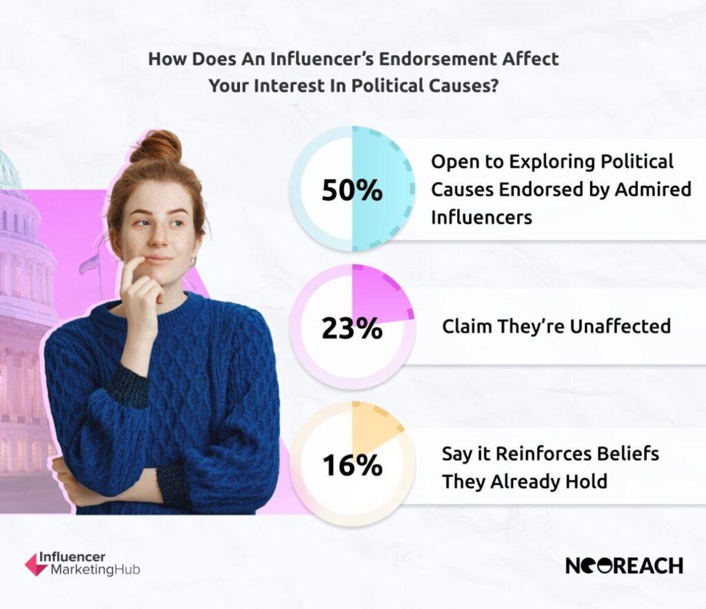 Analyzing the Impact of Social Media Endorsements on Public Opinion