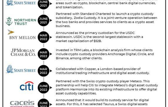 Big Banks Now Offering Crypto Custody — Too Late?