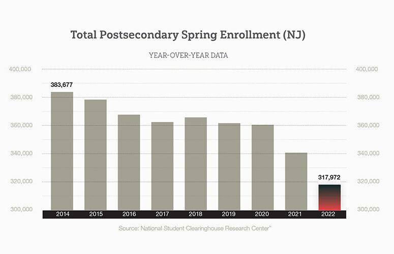 College Enrollment Rebounds Post-COVID — But Not Everywhere