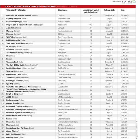 Foreign Films Breaking U.S. Box Office Records