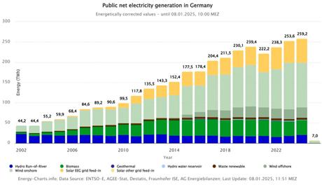 Economic and Environmental Impacts of Solar Growth