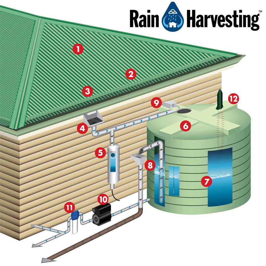 Integrating Smart Sensors for Real-Time Water Management