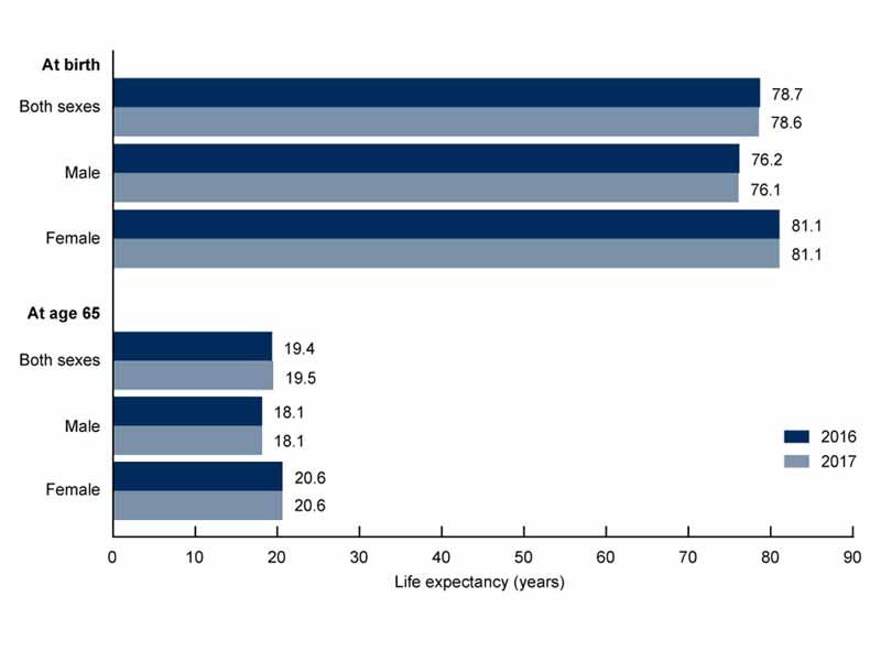 Strategies for Revitalizing America's Life Expectancy Growth