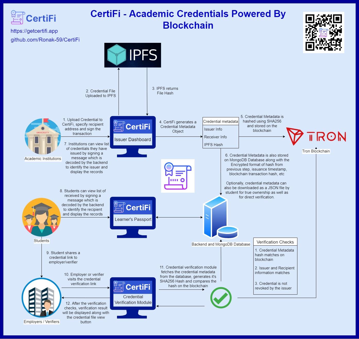 The Role of Blockchain in Academic Credential Verification