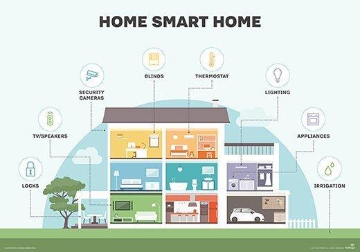 Balancing Convenience and Security in Connected Living Spaces