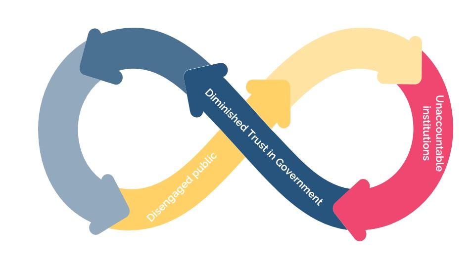 Role of Transparency and Accountability in Restoring Trust
