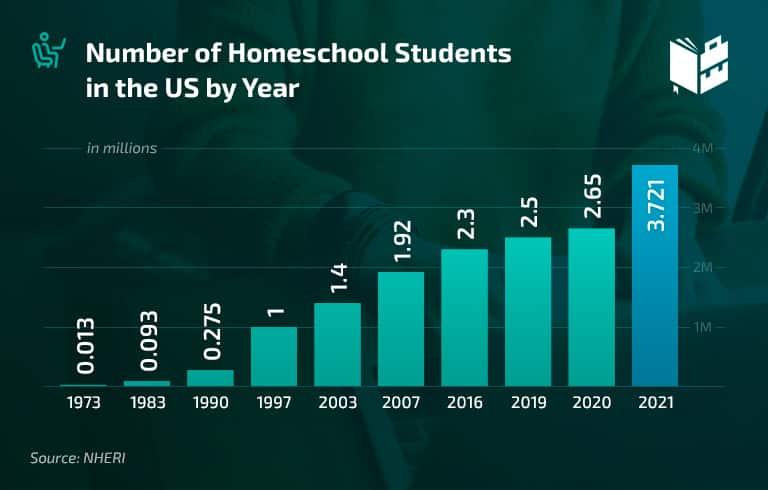 Homeschooling Numbers Rise Sharply — What’s Fueling the Shift?